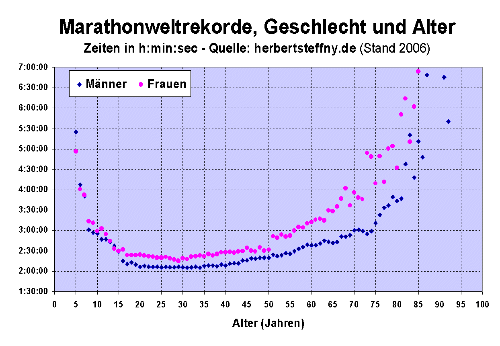 Marathonweltrekorde und Alter - copyright www.herbertsteffny.de