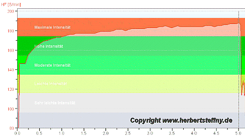 Herzfrequenzkurve beim 5km Lauf