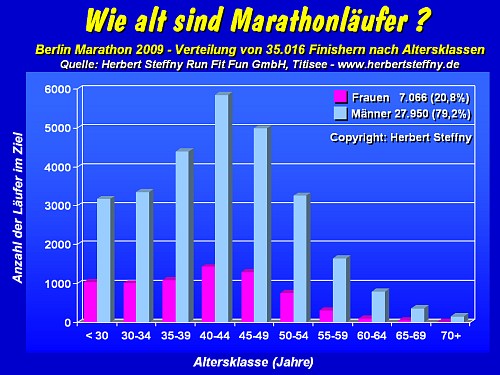 Finisher Berlin 2009 nach Altersklassen - Grafik, Copyright: www.herbertsteffny.de